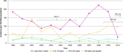 Fig. 2 Incidence rate (per 100,000 population) of invasive pneumococcal disease in Northern Canada by age group and year, 1999–2010.