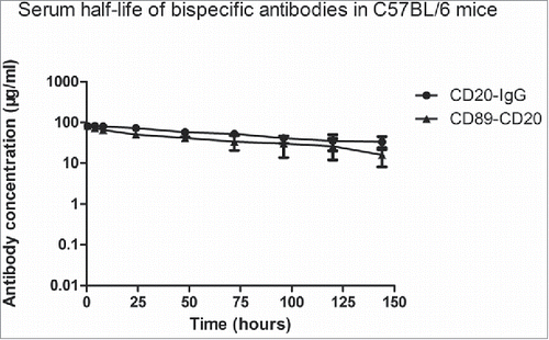 Figure 4. Pharmacokinetic profiles of antibody variants in C57/BL mice. Antibodies (200 µg) were administered to female mice (four mice per group) by intravenous injection. Serum was harvested from terminal bleeds at the indicated time points and antibody concentrations were determined by ELISA assay. All data are presented as the mean ± SEM (n = 3) from one of three representative experiments. The pharmacokinetic disposition parameters of the proteins were estimated by non-compartmental analysis using PK solve software.