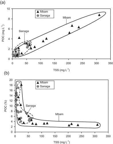 Figure 2. Relationships between (a) POC (mg L–1) and (b) POC (%) contents and average TSS concentrations for the Mbam and Sanaga rivers at Ebebda (1995–1997).
