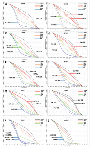 Figure 4. Graphs of some High Resolution Melting curves analysis: Some representative graphs for HRM on SFRP1, SFRP2, WIF1, DKK2, CDK2N2A, CACNA2 and hMLH1 genes beside controls. Controls composed of 0%, 25% 50% 75% and 100% methylated samples. Percentage of methylation in unknown (studied) samples calculated according to the melting curve pattern in comparison with controls. Fig. 3a to j: a) Decreased methylation of DKK2 gene in HCT-766 cell line to 0%. b) Methylation of DKK2 gene in SW-766 and SW-339 cell line, which is shown to be 0% and 25%, respectively. c) No alteration in methylation level of SFRP-1 gene in HCT-339 but decreased methylation in HCT-766 cell line to 0%. d) Decreased methylation of SFRP1 gene in SW-339 and SW-766 cell line, to 50% and 0%, respectively. e) Decreased methylation of SFRP2 gene to 0–25% in HCT-766 and no alteration in methylation level of HCT-339 cell line. f) Decreased methylation of SFRP2 gene to 0% and 50% in SW-766 and SW-339 cell lines, respectively. g) Decreased methylation of WIF1 gene in HCT-766 and HCT-339 cell lines to 0–25% and 25% respectively. h) Decreased methylation of WIF1 gene in SW-766 and SW-339 cell lines to 0–25% and 25%, respectively. i) The methylation level of DKK2 gene in HUVEC-766, HUVEC-339, and HUVEC-Sc and non-transduced cells (all 0%). j) Unchanged methylation level of hMlH1 gene in SW-766, SW-339, SW-Sc and SW480 cell lines.