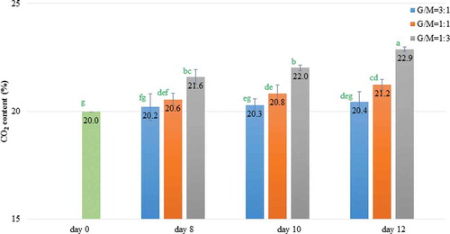 Figure 2. The CO2 content (mean ± SD)in MAP containing pork loins stored in packages with different gas headspace to meat ratio (G/M); *a–g, the mean values marked with various letters show significant statistical differences. P < 0.05. G/M = 3:1 gas headspace to meat ratio of 3:1, G/M = 1:1 gas headspace to meat ratio of 1:1, G/M = 1:3 gas headspace to meat ratio of 1:3.Figura 2. Contenido de O2 (Promedio ±SD) en MAP que contiene lomo de cerdo almacenado en paquetes con diferentes cromatografías de gases de la proporción de carne (G/M); *a – g – los valores promedio marcados con distintas letras muestran diferencias estadísticas significativas. P < 0.05. G/M = 3:1 ratio gas de espacio de cabeza a carne de 3:1, G/M = 1:1 ratio gas de espacio de cabeza a carne de 1:1, G/M = 1:3 ratio gas de espacio de cabeza a carne de 1:3.