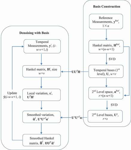 Fig. 2. Multilevel denoising calculational scheme.