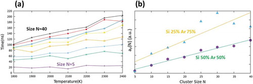 Figure 1. (a) inception times (ns) for N = 5 (purple), 10 (green), 15 (cyan), 20 (orange), 25 (yellow), 30 (blue), 35 (red) and 40 (black) as a function of the temperature for a system containing 50% Si and 50% Ar (C1). Inception time for a cluster of size N is defined as the minimum time at which this cluster appears in the simulation box during the dynamics. (b) function aP(N) (in arbitrary units, for a definition of this function, refer to Equation (1)–(2) for the two different compositions: C1 (purple dots) and C2 (blue triangles).