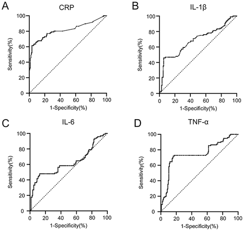 Figure 3 ROC curve analysis of single inflammatory cytokine in diagnosis of acute gout. (A) ROC curve of CRP; (B) ROC curve of IL-1β; (C) ROC curve of IL-6; (D) ROC curve of TNF-α.