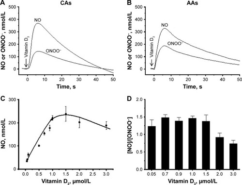 Figure 1 Typical amperograms showing the change of nitric oxide (NO) and peroxynitrite (ONOO−) concentration with time.Notes: The release of NO and ONOO− from human umbilical vein endothelial cells (HUVECs) of Caucasian Americans (CAs) (A) and African Americans (AAs) (B) was stimulated with vitamin D3 (1 µmol/L). Maximal NO concentration (C) and the ratio of maximal [NO]/[ONOO−] concentrations (D) recorded after stimulation of HUVECs of AAs with different concentrations of vitamin D3.