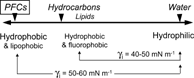 Figure 4 The relative positions of fluorocarbons, hydrocarbons and water on a polarity scale: fluorocarbons are more hydrophobic than olive oil, and lipophobic as well.
