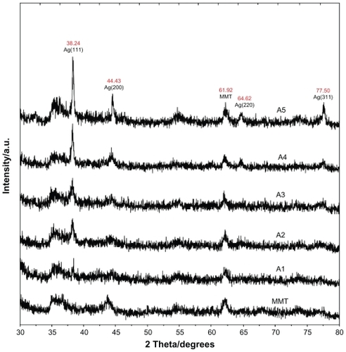 Figure 5 Powder X-ray diffraction patterns of montmorillonite, silver/montmorillonite/chitosan bionanocomposites for different ultraviolet irradiation times (A1) 1 hour, (A2) 3 hours, (A3) 18 hours, (A4) 48 hours, and (A5) 96 hours.