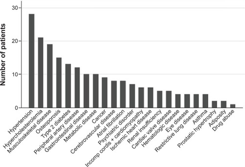 Figure 3 Comorbidities in absolute numbers in the study population (N=106).