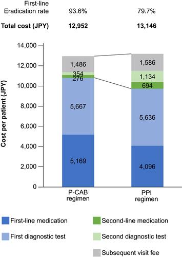 Figure 2 Total costs for Helicobacter pylori eradication therapy between the P-CAB regimen and PPI regimens. Total costs are presented as mean values per patient.