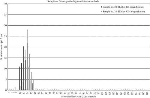 Figure 5. Sample no. 24 analysed using two different methods. Histograms of sample no. 24 has the TLM curve positioned to the left of the SEM curve. TLM produces finer measurements than SEM.