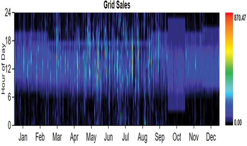 Figure 11. Energy sell into grid