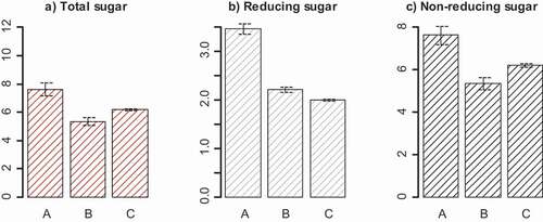 Figure 3. Tree age effect on sugar content (%), values are average of triplicate measurements (mean ± SD), A = young, B = moderate, C = old tree ages