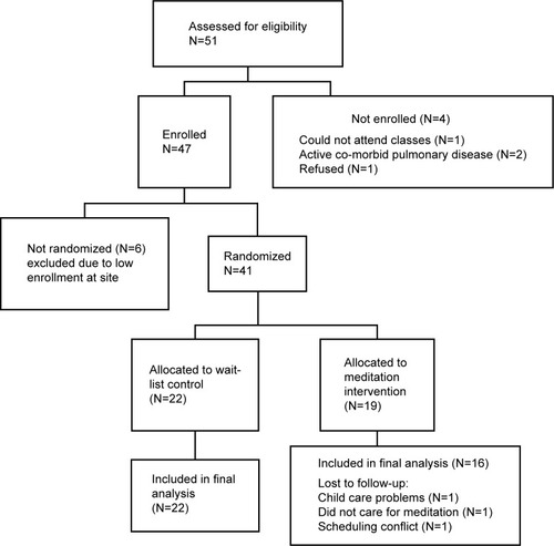 Figure 1 Flow diagram of participants through the trial.