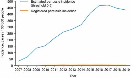 Figure 3. Estimated pertussis incidence (inclusion of undiagnosed pertussis cases).