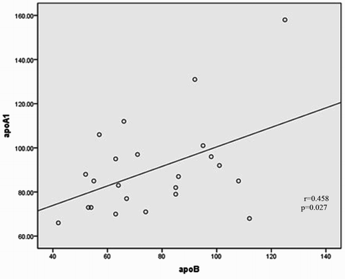 Figure 1 Scatter plot shows apoA1 correlated signiﬁcantly with apoB values.