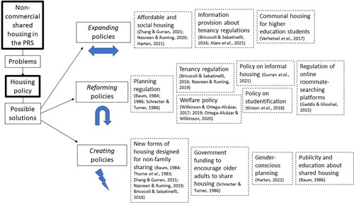 Figure 3. Conceptual relationship between non-commercial shared housing in the PRS and housing policy.