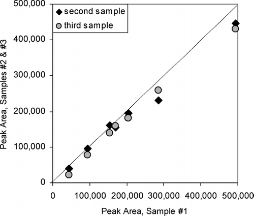 FIG. 5 Comparison of peak areas for independent, collocated samples of ambient air in Berkeley, California. Line shows 1:1 correspondence.