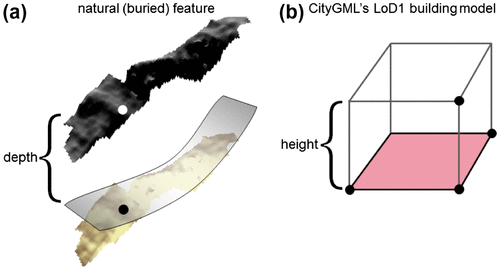 Figure 6. Differences in the geometric modeling of (a) a natural (buried) feature and (b) a CityGML’s LoD1 building model.