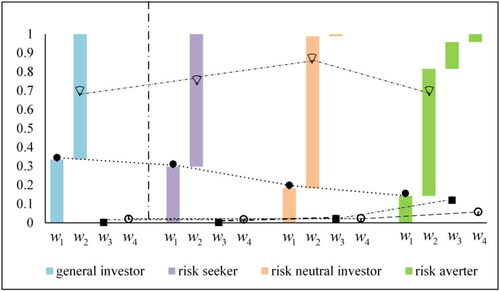 Figure 1. The comparison of optimal investment ratios of investors in Example 3. Source: public data of China’s stock markets (www.wind.com.cn)
