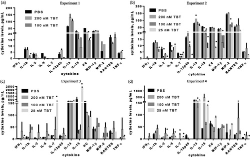 Figure 1. MAGPIX analysis of effects at 24 h post-exposure to TBT on the presence in serum of cytokine: IL-2, IL-5, IL-7, TNFα, IFNγ, IL-1β, 1 L-12βp40, IL-13, IL-15, KC, MIP-1β, MIP-2 and RANTES. BALB/C mice were exposed to: (a) PBS (control), 100 or 200 nM TBT (Experiment 1); (b) PBS, 25, 100 or 200 nM TBT (Experiment 2); (c) PBS, 25, 100 or 200 nM TBT (Experiment 3); or (d) PBS, 25, 100 or 200 nM TBT (Experiment 4). Values shown are means ± SD (n = 2 mice/group). *Significant change versus control, p <.05.