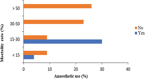 Figure 3. Effect of anaesthetic use on mortality rates of fingerling.