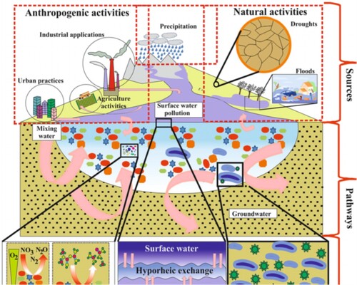 Figure 2. Schematic diagram illustrates water contamination due to natural sources (droughts and floods) and anthropogenic sources (industrial, agriculture, and urban activities), their pathways, receptors, and other types of pollution (Sasakova et al. Citation2018)