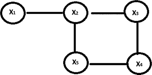 Figure 2. Simple representation of the relationship between five nodes in a system.