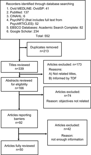 Figure 1 Process of identifying publications.