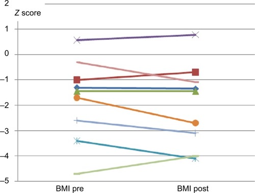 Figure 2 BMI before and after treatment with omalizumab.