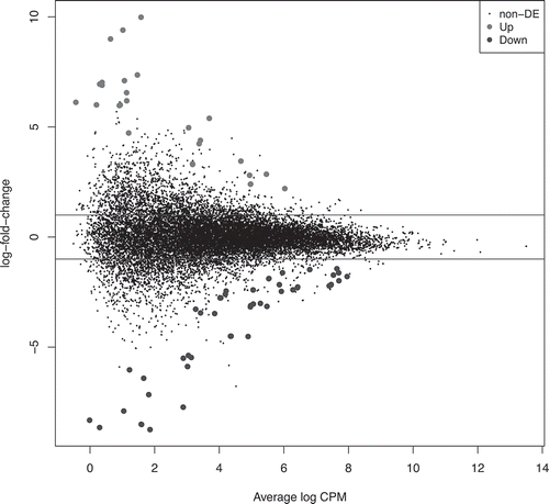 Figure 1. Scatter plot of DE (successful vs unsuccessful blastocyst) derived by edgeR analysis. Results are from edgeR analysis with the Y-axis representing the log2 fold change (log-FC) and the X axis the average log counts-per-million reads (CPM). Upper and lower horizontal lines represent a log-FC of 1 and −1 up and down regulation, respectively, in incompetent blastocysts. Significantly up (light grey)- and down (dark grey)-regulated transcripts are indicated. There were 73 DE transcripts overall representing known genes (47) with the remainder being a mix of alternative splice variants and predicted transcripts.