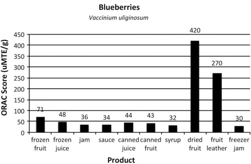 Fig. 2.  ORAC scores of items commonly prepared from Alaska blueberries, Vaccinium uliginosum.