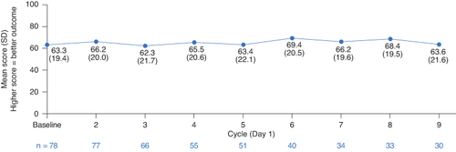 Figure 3. QLQ-C30 GHS/QoL score by treatment cycle in the full analysis set. Cycle length was 9 weeks for Cycles 1–5 and 12 weeks for Cycles 6–9.GHS/QoL: Global health status/quality of life; QLQ-C30: European Organization for Research and Treatment of Cancer Quality of Life Questionnaire Core 30; SD: Standard deviation.