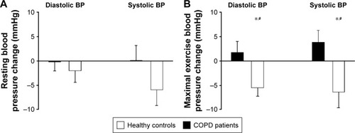 Figure 2 (A) Mean and standard error of the mean of changes in resting DP (left) and SP (right) in COPD patients and healthy controls post-training. (B) Mean and standard error of the mean of changes in maximal exercise DP (left) and SP (right) in COPD patients and healthy controls post-training. #Group–time interaction (P<0.05). *Time effect (P<0.05).