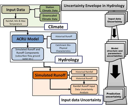 Figure 1. The uncertainty envelope in hydrology showing the uncertainty sources from input uncertainty, model structure uncertainty and parameter uncertainty.