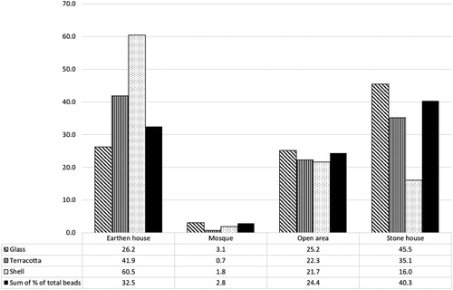 Figure 5. Songo Mnara: distribution of glass, terracotta and shell beads as a percentage of each category and as a percentage of the total assemblage.