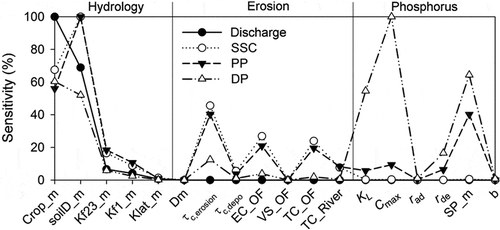 Fig. 2 Results of the local sensitivity analysis. Parameter abbreviations are explained in Table 2. The ZIN-Sed 2D modules (hydrology, erosion, phosphorus) of the parameters are indicated above the diagram. SSC: suspended sediment; PP: particulate phosphorus; and DP: dissolved phosphorus.