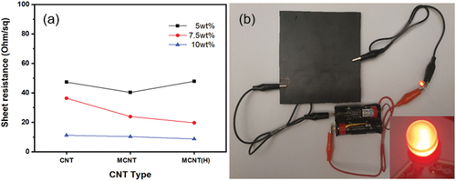 Figure 7. (a) Sheet resistance values and (b) LED testing of composite films.