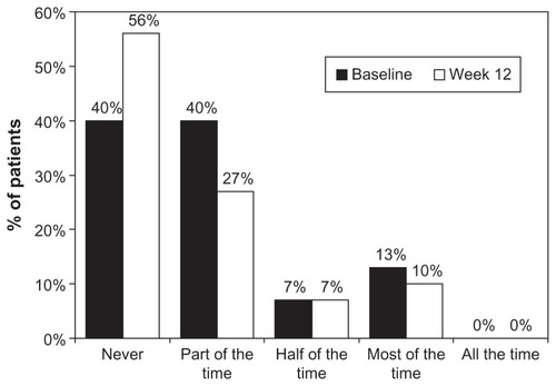 Figure 5 Frequency of ocular symptoms at baseline (preserved latanoprost) and 12 weeks after changing medication to preservative-free tafluprost evaluated by using the OSSG questionnaire.