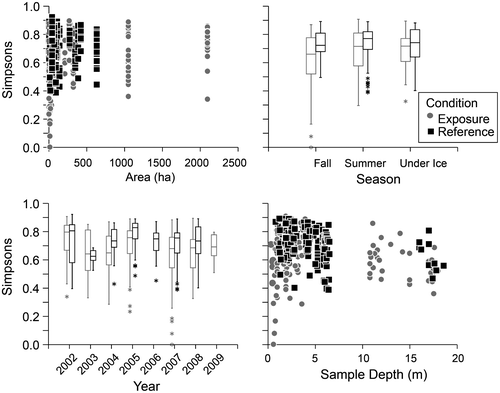 Figure 5. Scatter and box plots of Simpson’s Diversity in 50 lakes in Northern Saskatchewan between 2002 and 2009, in relation to lake size (area in ha), sampling season, year of sample and sample depth (m).