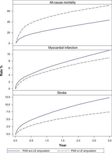 Figure 2 Clinical outcomes after lower extremity (LE) amputation. The occurrence of death, myocardial infarction, and stroke in patients hospitalized for peripheral artery disease (PAD) with and without major LE amputation: cumulative incidence rates of all-cause mortality (top panel), myocardial infarction (middle panel), and stroke (bottom panel) after major LE amputation.