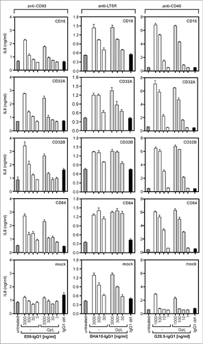 Figure 8. Agonistic activity of E09-IgG1, BHA10-IgG1, G28.5-IgG1 and their GpL(CT-LC) variants. HT1080-CD40 cells which endogenously express CD95 where cocultured with HEK293 cells transiently transfected with the indicated FcγRs (cotransfection of FcϵR1γ in case of CD16 and CD64) and were stimulated overnight in triplicates with 3000, 300, 30 and 3 ng/ml of E09-IgG1 and 1000, 100, 10 and 1 ng/ml G28.5-IgG1 and the corresponding GpL(CT-LC) antibody variants. In the case of E09-IgG1 20 µM ZVAD and 1 µg/ml CHX were added before stimulation. For coculture with BHA10-IgG1 the same experiment was performed with HT29 cells and 3000, 300 and 30 ng/ml of the antibody. IL8 production was finally measured by ELISA analysis of coculture supernatants.