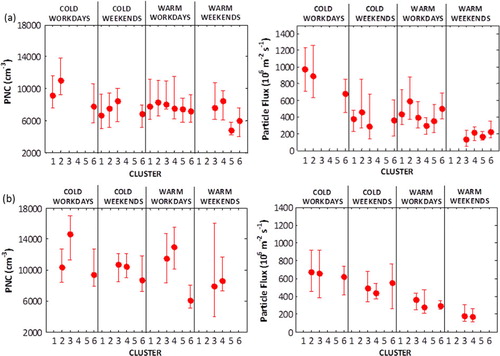 Fig. 9(a, b).   Median PNC and F p for the different cluster occurrences in Road_1 sector (a) and Urban sector (b). The median values are computed for daytime hours 10.00–15.00. See Table 2 for the amount of data used for the calculation of each data point.