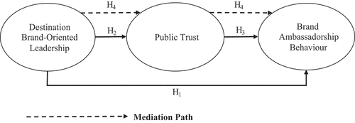 Figure 1. Conceptual model.