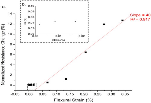 Figure 11. Potential calibration curve of CNT-BP strain sensing.
