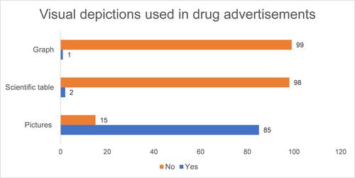 Figure 2 Provides information about the types of visual depictions used in the drug advertisements. Pictures were most commonly used while graphs and tables were used rarely.