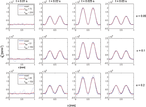 Figure 6. Temporal evolution of optimal- and over-estimated heat fluxes along the 2D line (y = 0.5 mm) at ΓB for measurement data with different levels of noise.