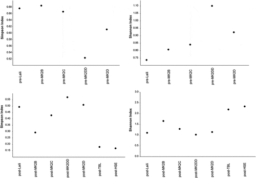 Figure 3. Diversity Indices calculated per site in occupations dated to before (pre-) and after (post-) the Last Glacial Maximum. Abbreviations: MK2 = Matja Kuru 2, followed by square (B, C, D, DD); TBL = Tron Bon Lei; HSE = Here Sorot Entapa.