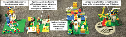 Figure 5. Group ‘what managers do’ builds.