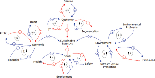 Figure 8. Cause loop diagram sustainable logistic.