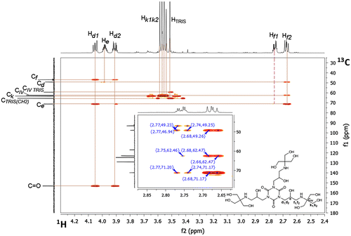 Figure 6. 1H-13C HSQC NMR spectrum of compound 4 (D2O, 298 K) in the range 2.4–4.3 ppm (1H) and 30–180 ppm (13C).